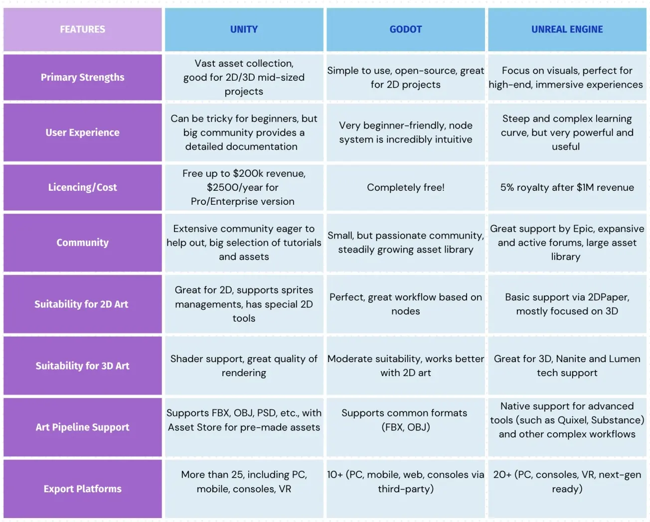 Comparaison entre UE, Unity et Godot