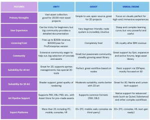 2025 Game Engines comparison
