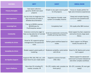 Comparaison entre UE, Unity et Godot